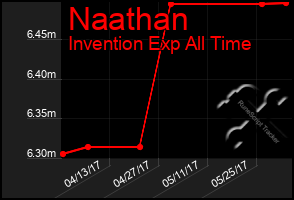 Total Graph of Naathan