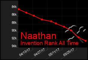 Total Graph of Naathan