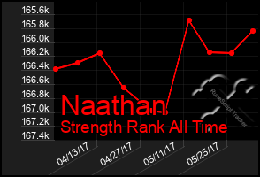 Total Graph of Naathan