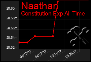 Total Graph of Naathan