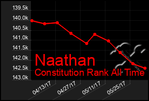 Total Graph of Naathan