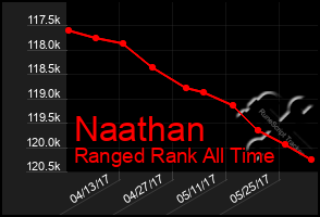 Total Graph of Naathan