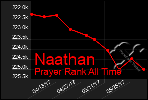 Total Graph of Naathan