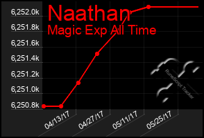 Total Graph of Naathan