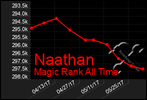 Total Graph of Naathan