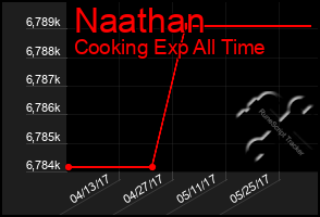 Total Graph of Naathan