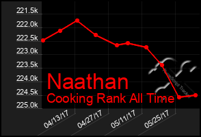 Total Graph of Naathan