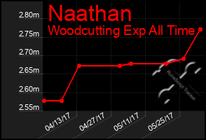 Total Graph of Naathan