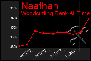 Total Graph of Naathan