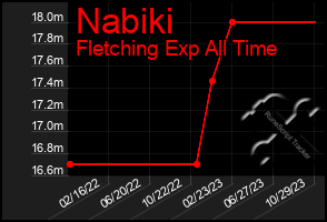 Total Graph of Nabiki