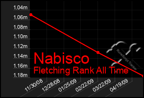 Total Graph of Nabisco