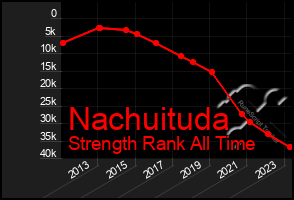 Total Graph of Nachuituda