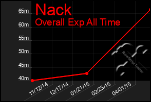 Total Graph of Nack