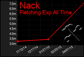 Total Graph of Nack