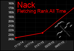 Total Graph of Nack