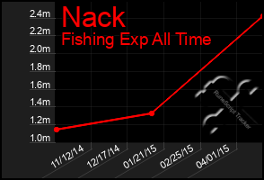 Total Graph of Nack