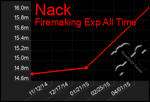 Total Graph of Nack