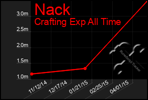 Total Graph of Nack