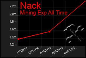 Total Graph of Nack