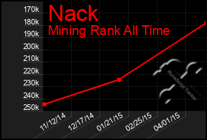 Total Graph of Nack