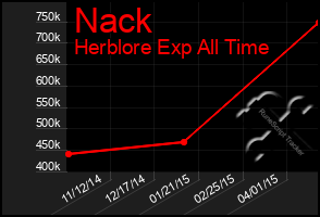 Total Graph of Nack