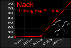 Total Graph of Nack