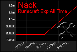 Total Graph of Nack