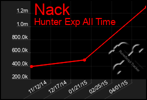 Total Graph of Nack