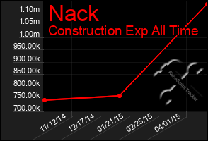 Total Graph of Nack