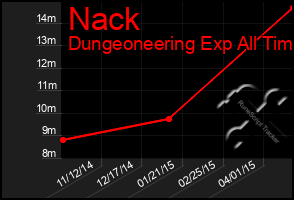 Total Graph of Nack