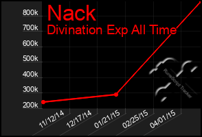 Total Graph of Nack