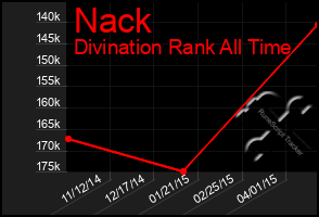 Total Graph of Nack