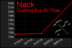 Total Graph of Nack