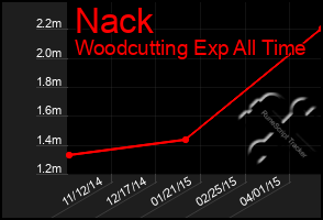 Total Graph of Nack