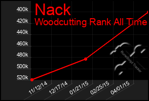 Total Graph of Nack