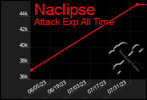 Total Graph of Naclipse