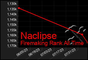 Total Graph of Naclipse