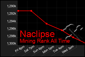 Total Graph of Naclipse