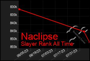 Total Graph of Naclipse