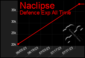 Total Graph of Naclipse