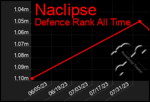 Total Graph of Naclipse
