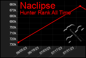 Total Graph of Naclipse