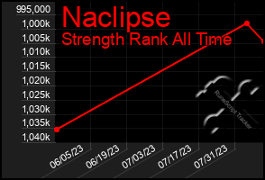 Total Graph of Naclipse