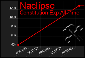 Total Graph of Naclipse