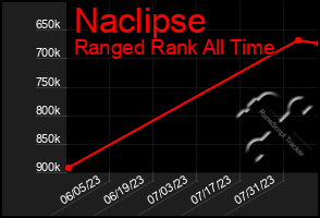 Total Graph of Naclipse