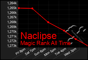 Total Graph of Naclipse
