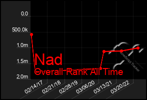 Total Graph of Nad