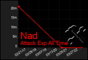 Total Graph of Nad