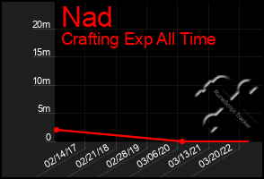 Total Graph of Nad