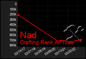 Total Graph of Nad